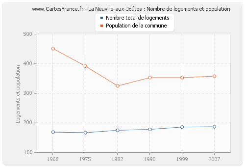 La Neuville-aux-Joûtes : Nombre de logements et population